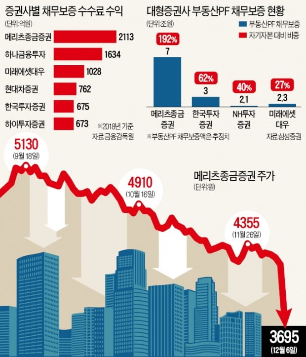 '부동산금융 규제' 직격탄 맞은 증권사들