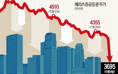 '부동산금융 규제' 직격탄 맞은 증권사들