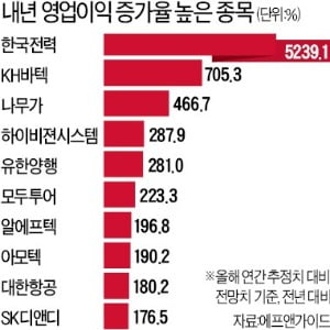 내년 실적 턴어라운드株 잡아라…"한전·대한항공 찜"