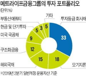 지속적 리스크관리·포트폴리오 다변화…3분기 운용자산이익률 6.2% '업계 1위'