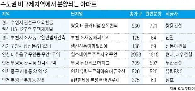 비규제지역 청약경쟁률 잇단 기록 경신