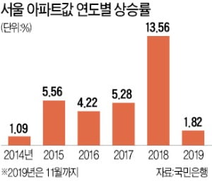 서울 아파트값 6년 연속 '상승'…1986년 이후 최장기간 오를 듯