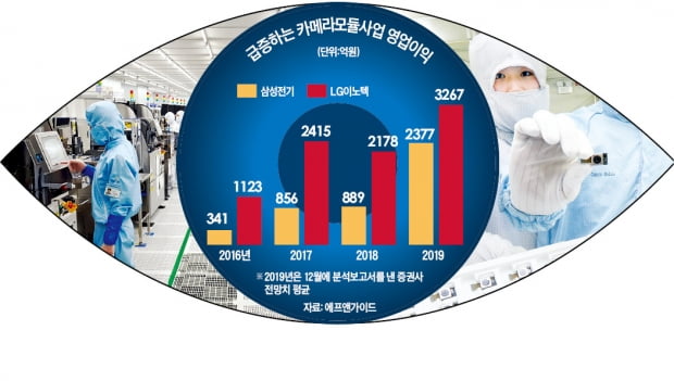 스마트폰 '눈싸움' 잘하네…'어깨 펴고' 다니는 삼성전기·LG이노텍