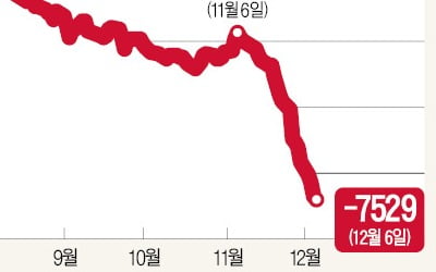 떠나는 외국인…"低성장 한국 매력 뚝"