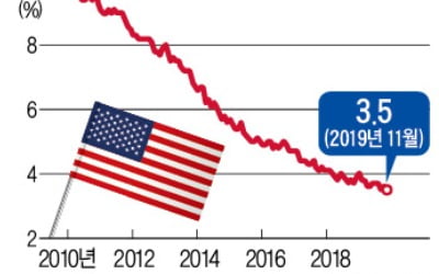 美 실업률 또 '반세기 만에 최저'…Fed, 내년 금리 동결 가능성