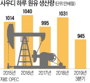 사우디, 산유국 하루 50만 배럴 추가 감산 끌어내…아람코 IPO에 도움될까