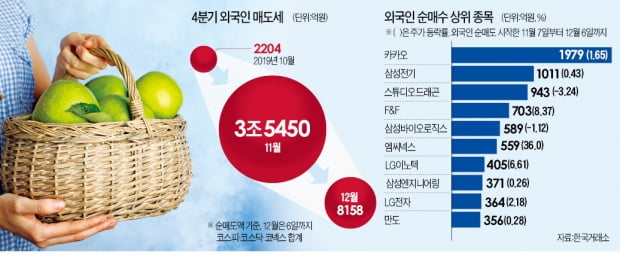 외국인, 실적개선株는 '애지중지' 담았다