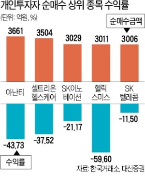 바이오에 치이고 ETF에 울고…처참한 '개미' 성적표