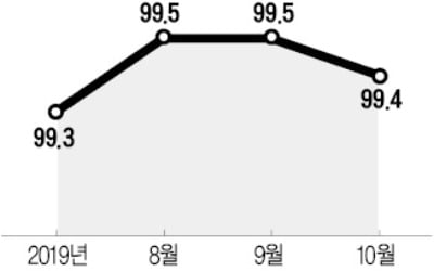 "경기 바닥론 섣불러…더블딥 가능성"