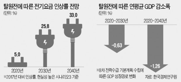 10.9%라더니…脫원전으로 전기요금 26% 뛴다