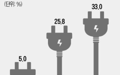 10.9%라더니…脫원전으로 전기요금 26% 뛴다