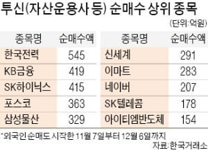 매도 동참한 운용사, 낙폭과대·업황반등株는 샀다