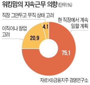 워킹맘 최대 고비는 '자녀 초등학교 입학때'