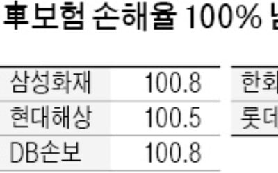 3대 손보사, 車보험 손해율 100% 넘어