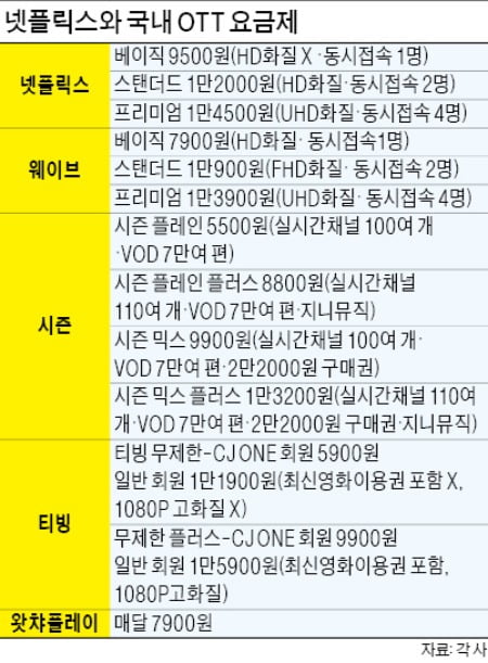 OTT 춘추전국시대…넷플릭스 공습 속 '콘텐츠 쟁탈' 사활