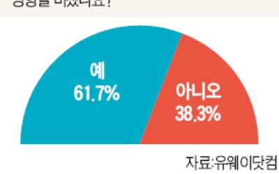 수험생 62% "정시 확대 'n수' 결정에 영향"