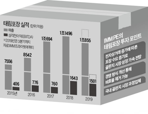 태림포장에 과감한 '베팅'…토종 PEF 최대규모 '투자 회수' 기록 쓴 IMM