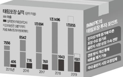 태림포장에 과감한 '베팅'…토종 PEF 최대규모 '투자 회수' 기록 쓴 IMM