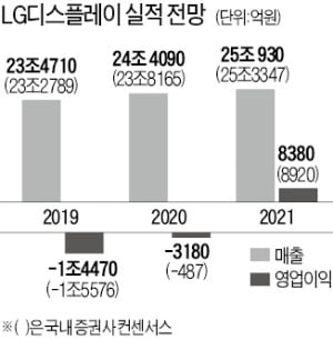 "내년 초 LCD 패널 가격 반등 시작"…모건스탠리 덕분에 LGD '방긋'