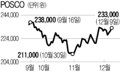 주가·수익성 '두 토끼' 잡은 포스코의 위기관리 능력