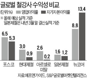 주가·수익성 '두 토끼' 잡은 포스코의 위기관리 능력