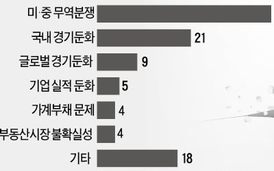 "최대 금융시스템 리스크는 美·中 무역분쟁"