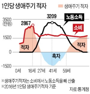 41세에 노동소득 3209만원 '정점'…59세부터 '적자 인생'