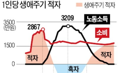 41세에 노동소득 3209만원 '정점'…59세부터 '적자 인생'