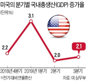 "트럼프 감세로 美 경제 선방했지만…무역전쟁 격화되면 내년 침체 올 것"