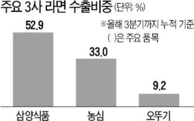 올해 라면株 등락, 수출이 갈랐다