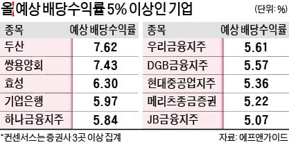 쥐꼬리 수익?…연말 배당주 '7%+α' 거둔다