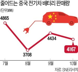 한국산 전기車 배터리, 中정부 보조금 받는다