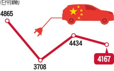 한국산 전기차 배터리, 중국 정부 보조금 받는다