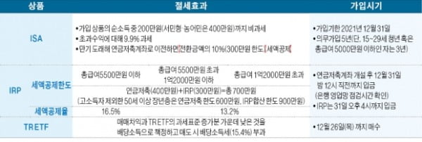 ISA·IRP·TR ETF…연말 稅테크 삼총사 '눈에 띄네'