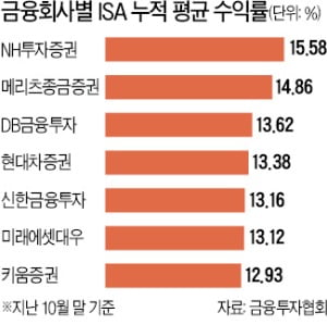 평균 수익률 10% 선방했지만…'만능통장' ISA, 의무 가입기간 5년은 단점