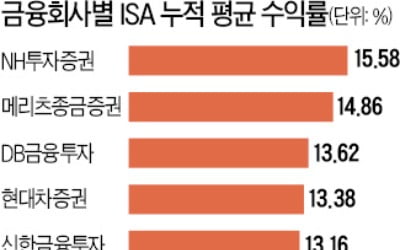 평균 수익률 10% 선방했지만…'만능통장' ISA, 의무 가입기간 5년은 단점