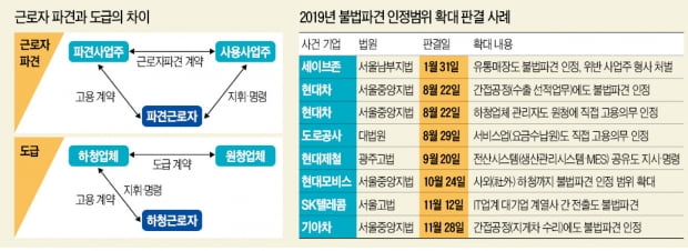 [뉴스의 맥] 불법파견 범위 확대일로…산업현장 생태계 깨뜨린다