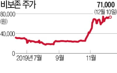 이달 美서 비마약성 진통제 임상 3상 결과 발표…장외시장 대장株 비보존 '질주'