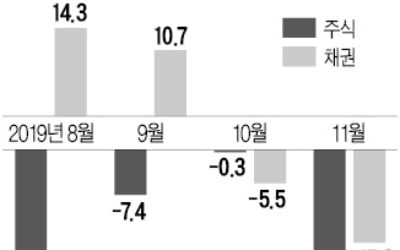 심상찮은 외국인 자금유출…주식·채권 4.7兆 팔아치워