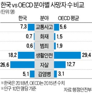 '극단 선택' 1만3670명…10%↑