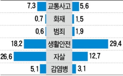 '극단 선택' 1만3670명…10%↑