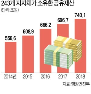 방치된 740兆…지자체 재산관리 '구멍'