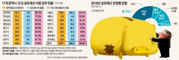 방치된 740兆…지자체 재산관리 '구멍'