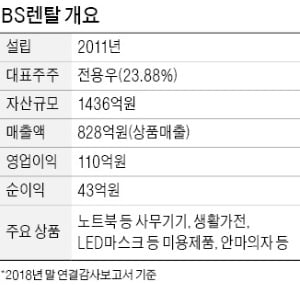 [마켓인사이트] BS렌탈, 캑터스PE 컨소시엄에 팔렸다