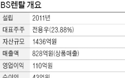 [마켓인사이트] BS렌탈, 캑터스PE 컨소시엄에 팔렸다