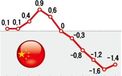 中 경기 둔화 중인데…돼지가 끌어올린 소비자 물가