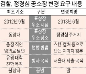 법원, 檢 정경심 공소장 변경 불허…사문서위조죄 무죄 가능성