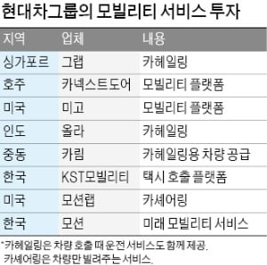 한국서 본격 모빌리티 사업…정의선의 '모션'이 시작됐다