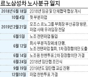 르노삼성 노조, 또 '파업 깃발'…조합원 투표서 66% 찬성