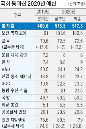 보건·복지·고용 예산 1兆 삭감…SOC는 9000억↑